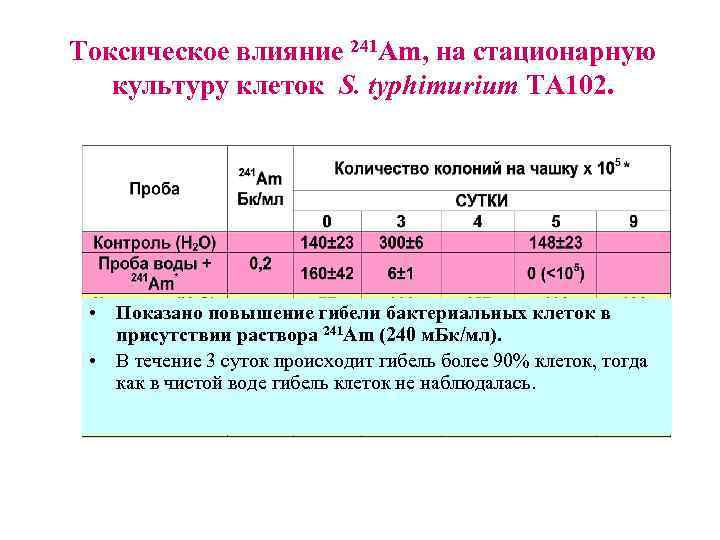 Токсическое влияние 241 Am, на стационарную культуру клеток S. typhimurium ТА 102. • Показано