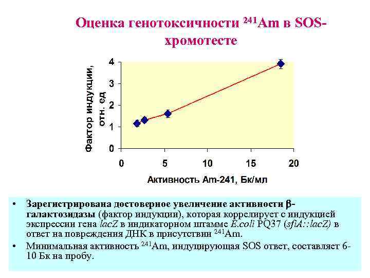 Оценка генотоксичности 241 Am в SOSхромотесте • Зарегистрирована достоверное увеличение активности галактозидазы (фактор индукции),