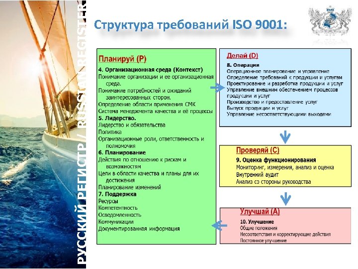 РУССКИЙ РЕГИСТР / RUSSIAN REGISTER Структура требований ISO 9001: 