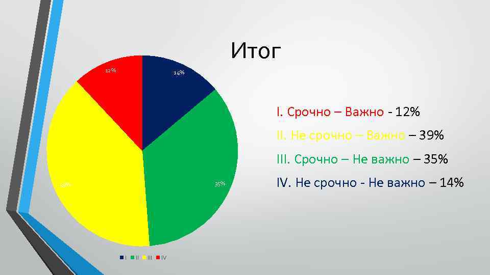 Итог 12% 14% I. Срочно – Важно - 12% II. Не срочно – Важно