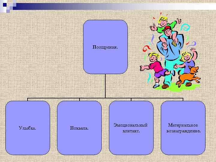 Поощрения. Улыбка. Похвала. Эмоциональный контакт. Материальное вознаграждение. 