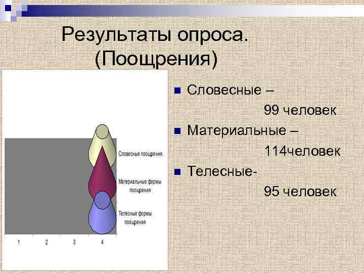 Результаты опроса. (Поощрения) n n n Словесные – 99 человек Материальные – 114 человек