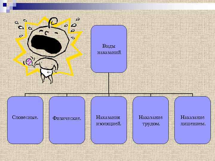 Виды наказаний. Словесные. Физические. Наказания изоляцией. Наказание трудом. Наказание лишением. 