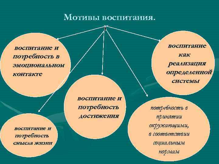 Мотивы воспитания. воспитание как реализация определенной системы воспитание и потребность в эмоциональном контакте воспитание