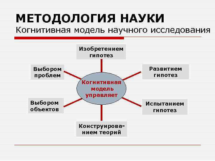 МЕТОДОЛОГИЯ НАУКИ Когнитивная модель научного исследования Изобретением гипотез Развитием гипотез Выбором проблем Когнитивная модель