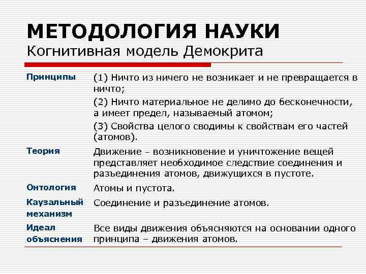 МЕТОДОЛОГИЯ НАУКИ Когнитивная модель Демокрита Принципы (1) Ничто из ничего не возникает и не