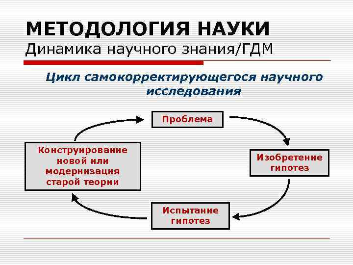 МЕТОДОЛОГИЯ НАУКИ Динамика научного знания/ГДМ Цикл самокорректирующегося научного исследования Проблема Конструирование новой или модернизация