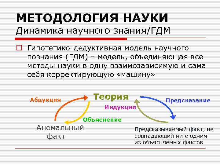 МЕТОДОЛОГИЯ НАУКИ Динамика научного знания/ГДМ o Гипотетико дедуктивная модель научного познания (ГДМ) – модель,