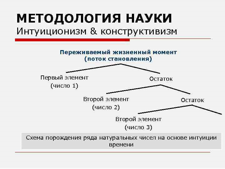 МЕТОДОЛОГИЯ НАУКИ Интуиционизм & конструктивизм Переживаемый жизненный момент (поток становления) Первый элемент (число 1)