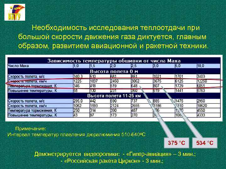 Необходимость исследования теплоотдачи при большой скорости движения газа диктуется, главным образом, развитием авиационной и