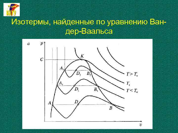 Изотермы, найденные по уравнению Ван дер Ваальса 