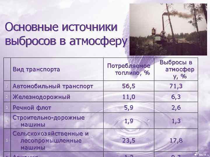 Что такое выбросы в данных. Источники выбросов в атмосферу. Источники вредных выбросов в атмосферу. Основные источники выбросов. Основные источники выбросов вредных веществ в атмосферу.