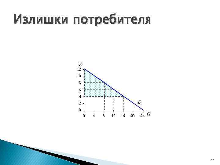 Излишки потребителя 11 