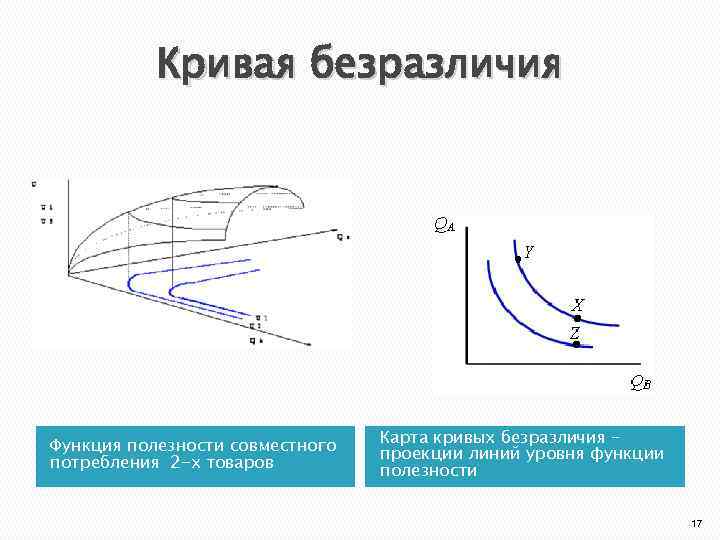 Кривая безразличия Функция полезности совместного потребления 2 -х товаров Карта кривых безразличия – проекции