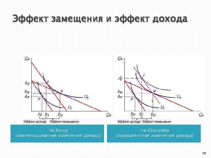 Эффект замены и эффект дохода