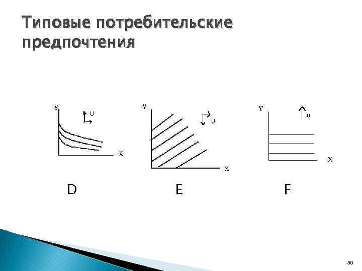 Типовые потребительские предпочтения D E F 30 
