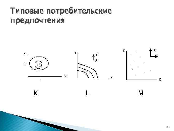 Типовые потребительские предпочтения K L M 31 
