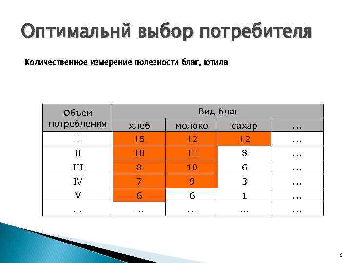 Оптимальнй выбор потребителя Количественное измерение полезности благ, ютила Вид благ Объем потребления хлеб молоко