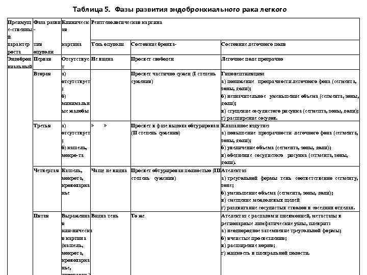 Таблица 5. Фазы развития эндобронхиального рака легкого Преимущ Фаза разви Клиническ Рентгенологическая картина е