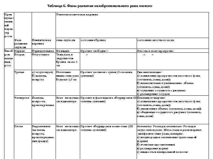 Таблица 6. Фазы развития экзобронхиального рака легкого Преи муще с твенн ый харак тер