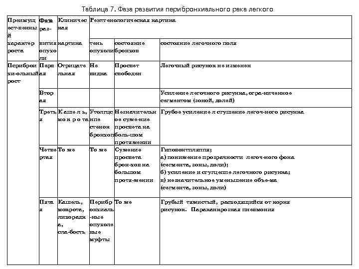 Таблица 7. Фаза развития перибронхиального рака легкого Преимущ ест венны й характер роста Фаза