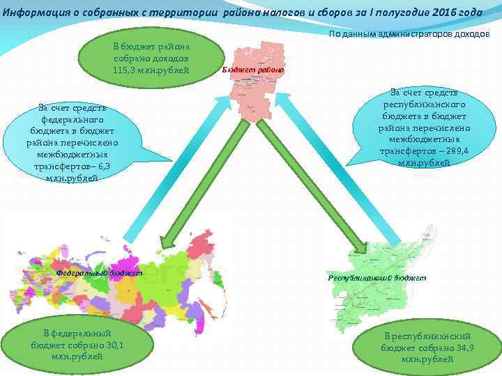 Информация о собранных с территории района налогов и сборов за I полугодие 2016 года