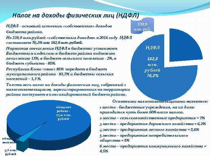 Налог на доходы физических лиц (НДФЛ) 239, 9 НДФЛ - основной источник «собственных» доходов