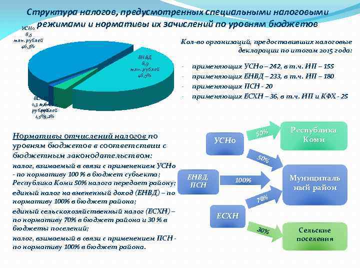 Нормативы бюджета. Поступления в бюджет по специальным налоговым режимам. ЕНВД распределение по бюджетам. Статистика поступлений от специальных налоговых режимов. Что предусматривают специальные налоговые режимы?.