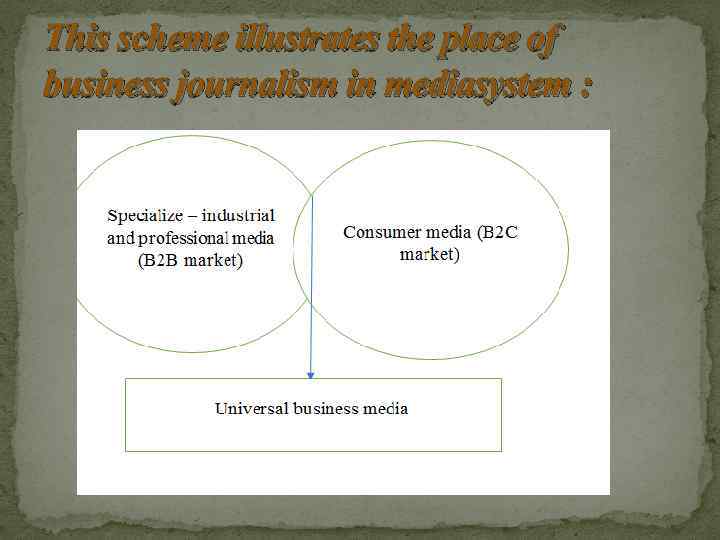 This scheme illustrates the place of business journalism in mediasystem : 