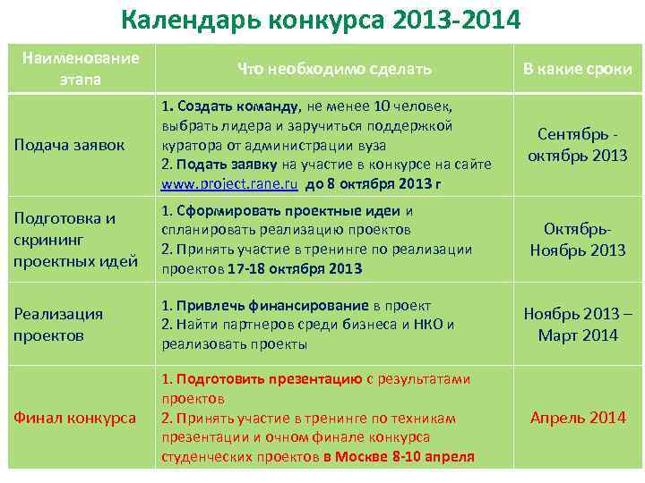 Календарь конкурса 2013 -2014 Наименование этапа Что необходимо сделать В какие сроки Подача заявок