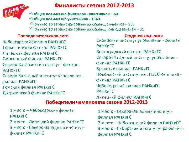 Финалисты сезона 2012 -2013 üОбщее количество филиалов - участников – 60 üОбщее количество участников