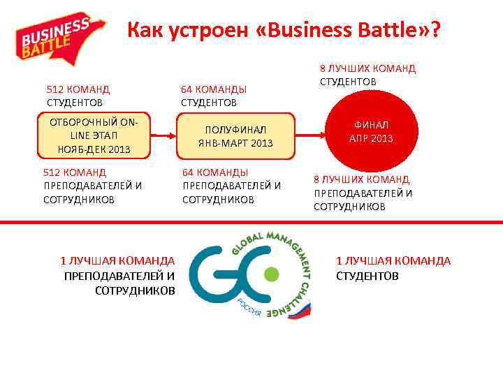 Как устроен «Business Battle» ? 512 КОМАНД СТУДЕНТОВ 64 КОМАНДЫ СТУДЕНТОВ ОТБОРОЧНЫЙ ONLINE ЭТАП