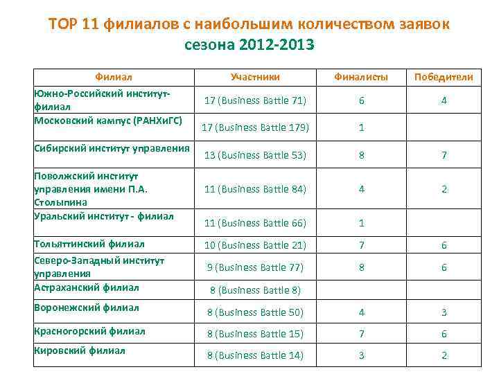 ТОР 11 филиалов с наибольшим количеством заявок сезона 2012 -2013 Филиал Участники Финалисты Победители