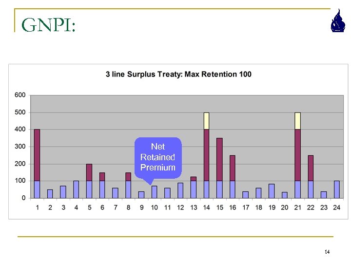 GNPI: Net Retained Premium 14 