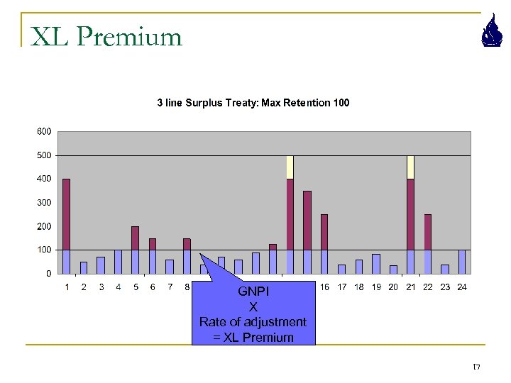 XL Premium GNPI X Rate of adjustment = XL Premium 17 