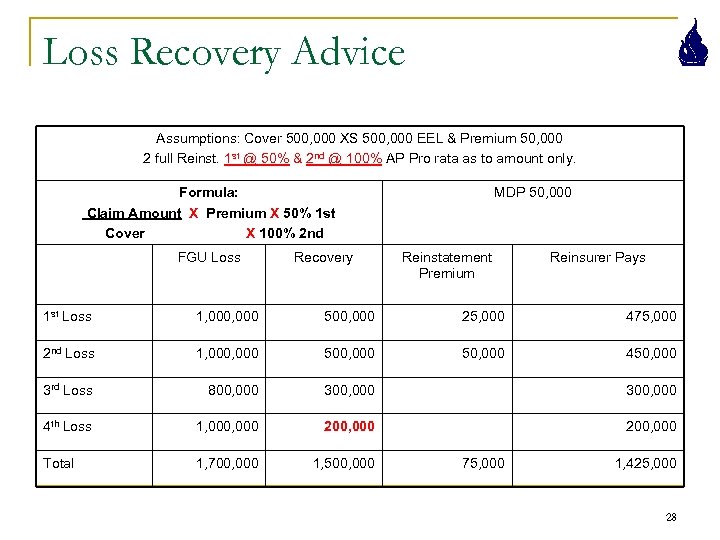 Loss Recovery Advice Assumptions: Cover 500, 000 XS 500, 000 EEL & Premium 50,