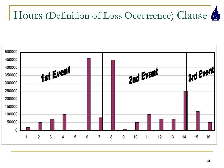 Hours (Definition of Loss Occurrence) Clause 41 