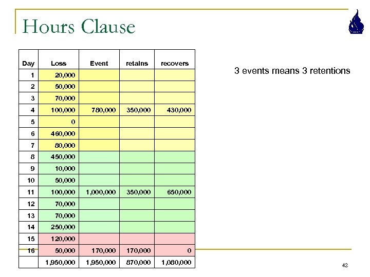 Hours Clause Day Loss Event retains recovers 1 2 50, 000 70, 000 4