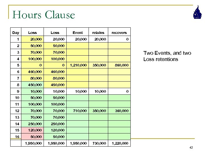 Hours Clause Day Loss Event retains 1 20, 000 2 50, 000 3 70,