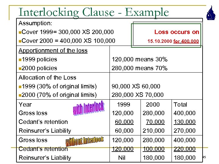 Interlocking Clause - Example Assumption: n. Cover 1999= 300, 000 XS 200, 000 n.