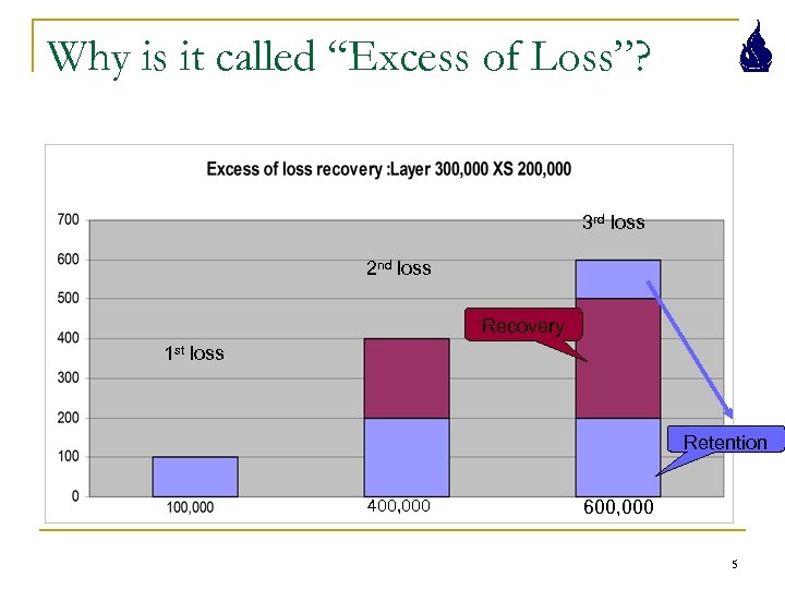 Why is it called “Excess of Loss”? 3 rd loss 2 nd loss Recovery