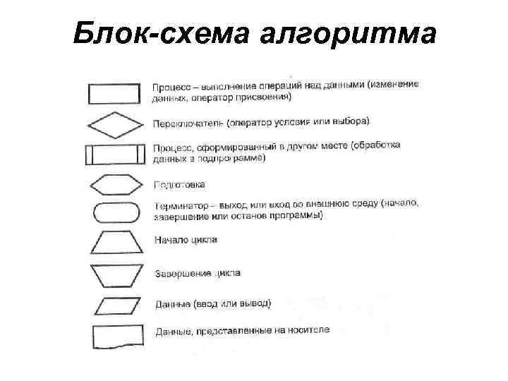 Укажите форму записи алгоритма завязывания галстука блок схема числовая словесная графическая