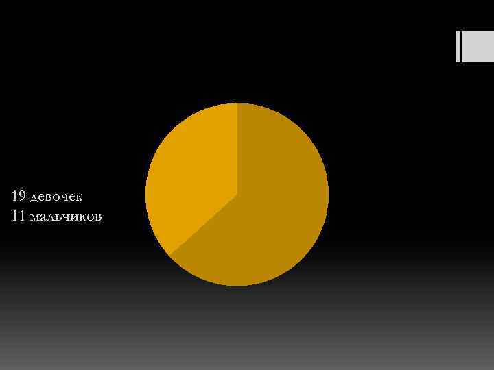 Количество мальчиков/девочек. 19 девочек 11 мальчиков 