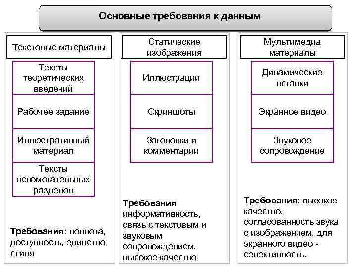 Основные требования к данным Статические изображения Мультимедиа материалы Тексты теоретических введений Иллюстрации Динамические вставки