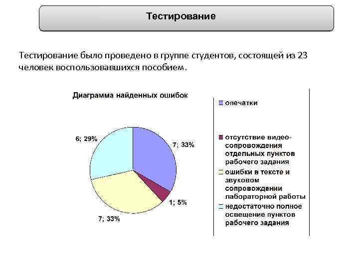 Тестирование было проведено в группе студентов, состоящей из 23 человек воспользовавшихся пособием. 