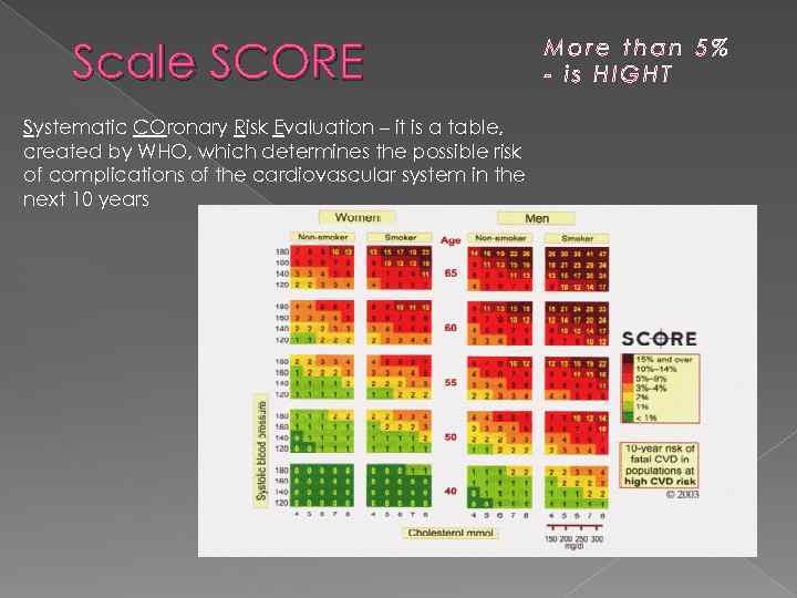 Scale SCORE Systematic COronary Risk Evaluation – it is a table, created by WHO,