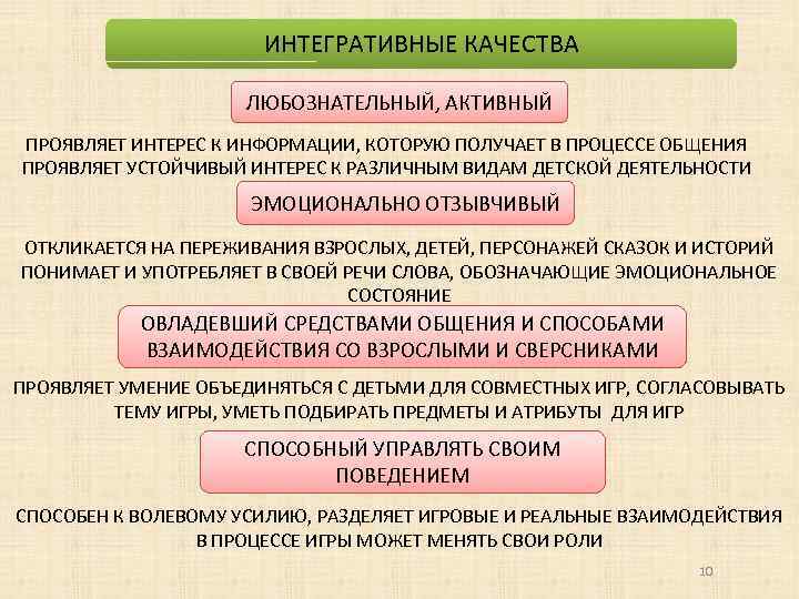 ИНТЕГРАТИВНЫЕ КАЧЕСТВА ЛЮБОЗНАТЕЛЬНЫЙ, АКТИВНЫЙ ПРОЯВЛЯЕТ ИНТЕРЕС К ИНФОРМАЦИИ, КОТОРУЮ ПОЛУЧАЕТ В ПРОЦЕССЕ ОБЩЕНИЯ ПРОЯВЛЯЕТ
