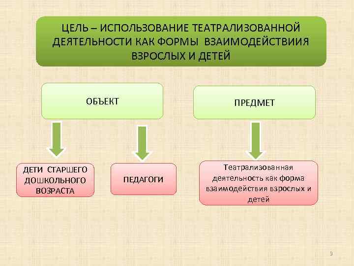 ЦЕЛЬ – ИСПОЛЬЗОВАНИЕ ТЕАТРАЛИЗОВАННОЙ ДЕЯТЕЛЬНОСТИ КАК ФОРМЫ ВЗАИМОДЕЙСТВИИЯ ВЗРОСЛЫХ И ДЕТЕЙ ОБЪЕКТ ДЕТИ СТАРШЕГО