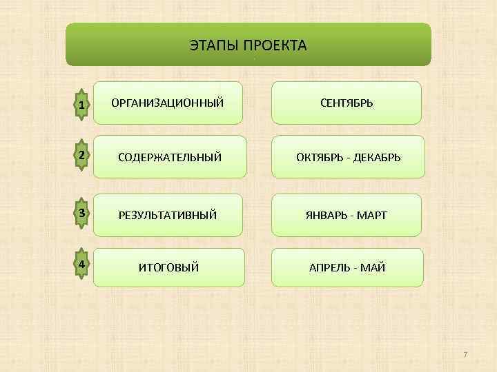 ЭТАПЫ ПРОЕКТА 1 ОРГАНИЗАЦИОННЫЙ СЕНТЯБРЬ 2 СОДЕРЖАТЕЛЬНЫЙ ОКТЯБРЬ - ДЕКАБРЬ 3 РЕЗУЛЬТАТИВНЫЙ ЯНВАРЬ -