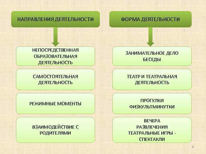 НАПРАВЛЕНИЯ ДЕЯТЕЛЬНОСТИ ФОРМА ДЕЯТЕЛЬНОСТИ НЕПОСРЕДСТВЕННАЯ ОБРАЗОВАТЕЛЬНАЯ ДЕЯТЕЛЬНОСТЬ ЗАНИМАТЕЛЬНОЕ ДЕЛО БЕСЕДЫ САМОСТОЯТЕЛЬНАЯ ДЕЯТЕЛЬНОСТЬ ТЕАТР И
